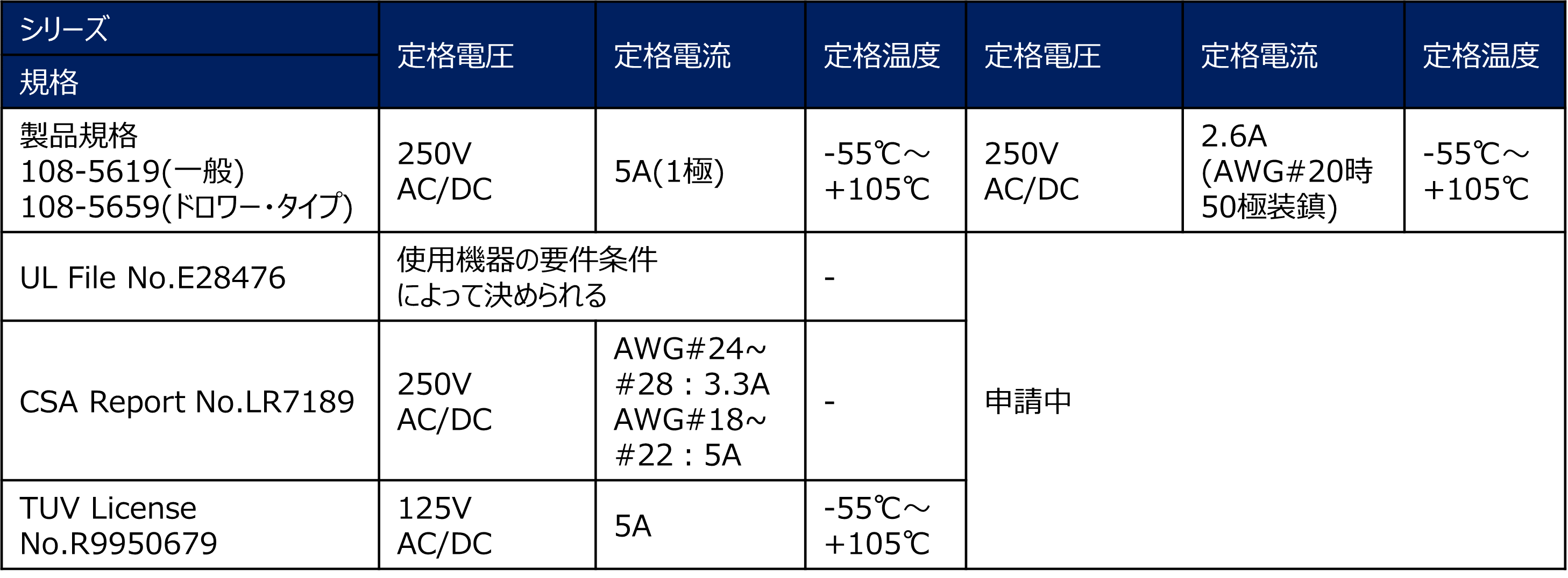 安全規格の表