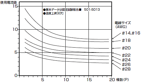 極数と電流曲線の表