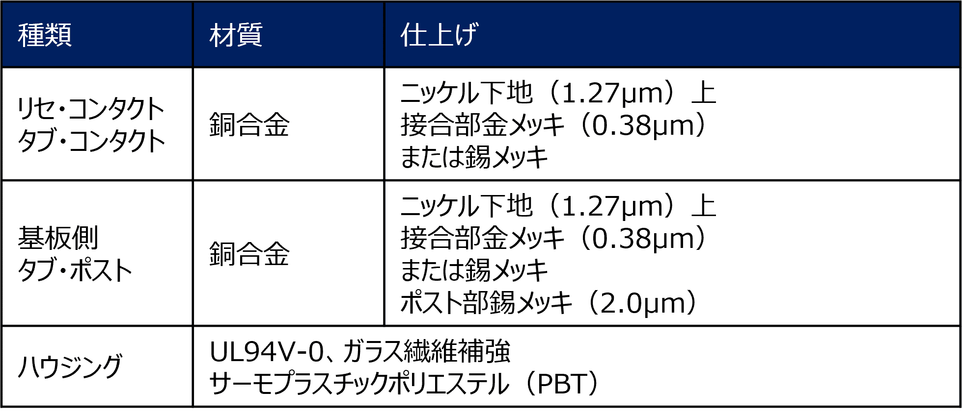 材質および仕上げの表