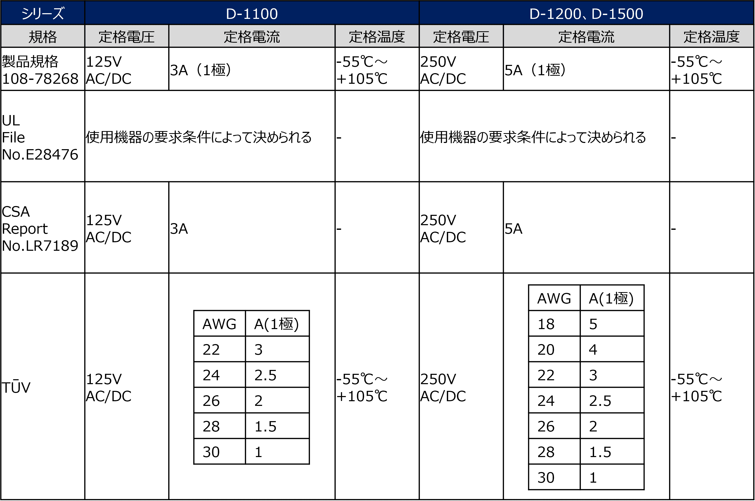 安全規格の表(1)