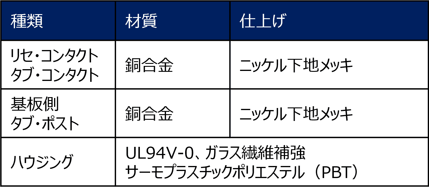 材質および仕上げの表
