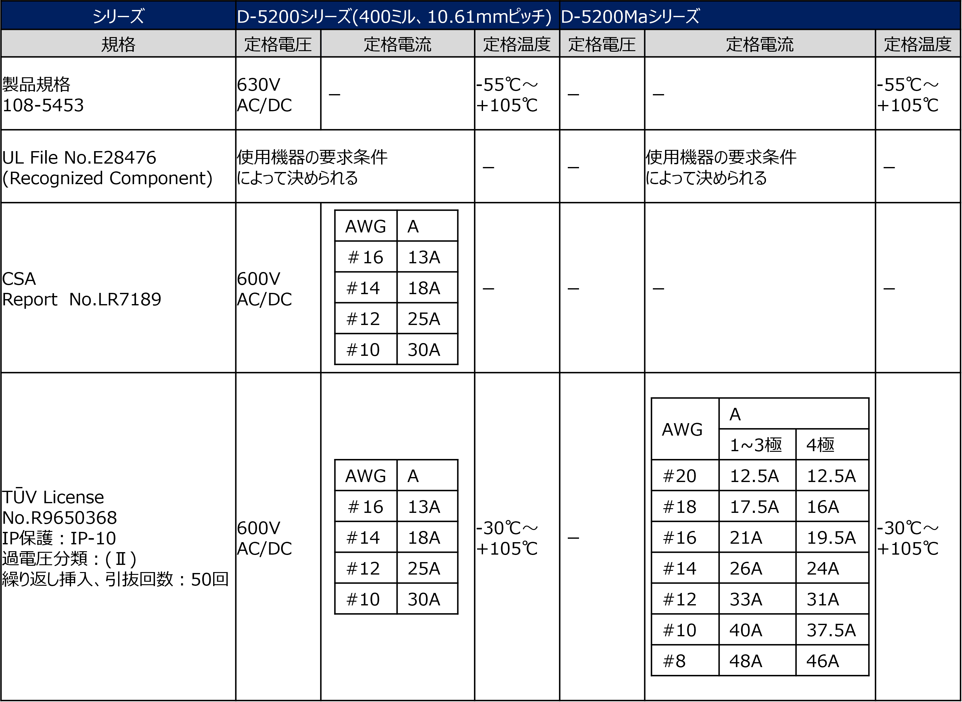 安全規格の表