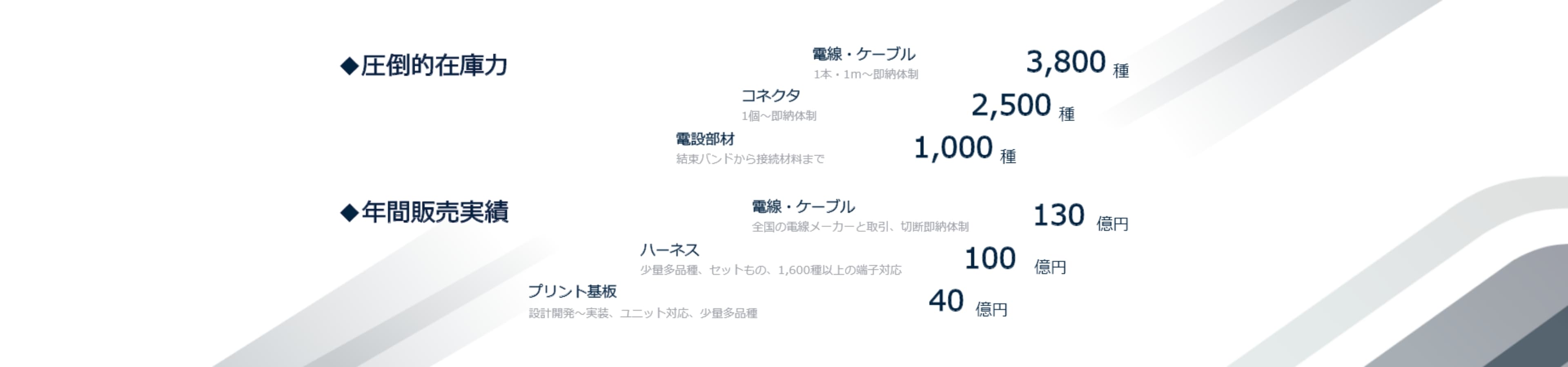 圧倒的在庫力 年間販売実績