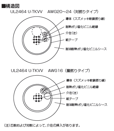 タツタ電線-UL2464 U-TKVV-構造図