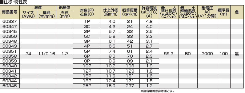 タツタ電線-UL2464 U-TKVV-仕様