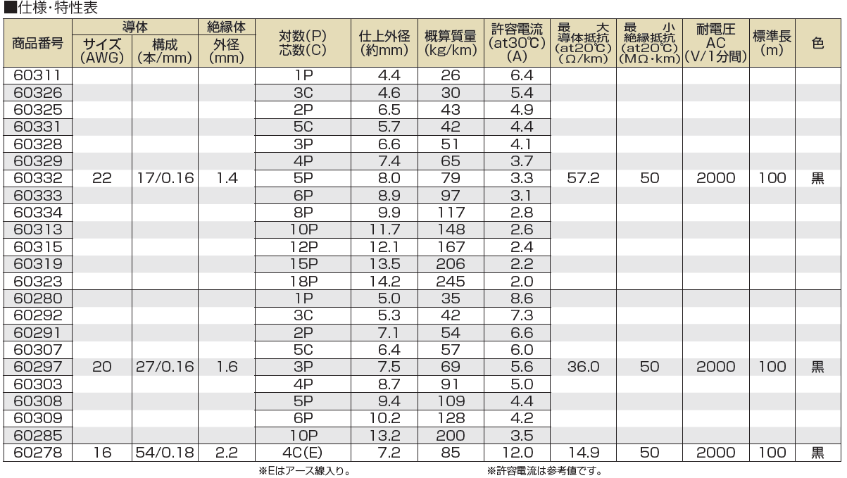 タツタ電線-UL2464 U-TKVV-仕様