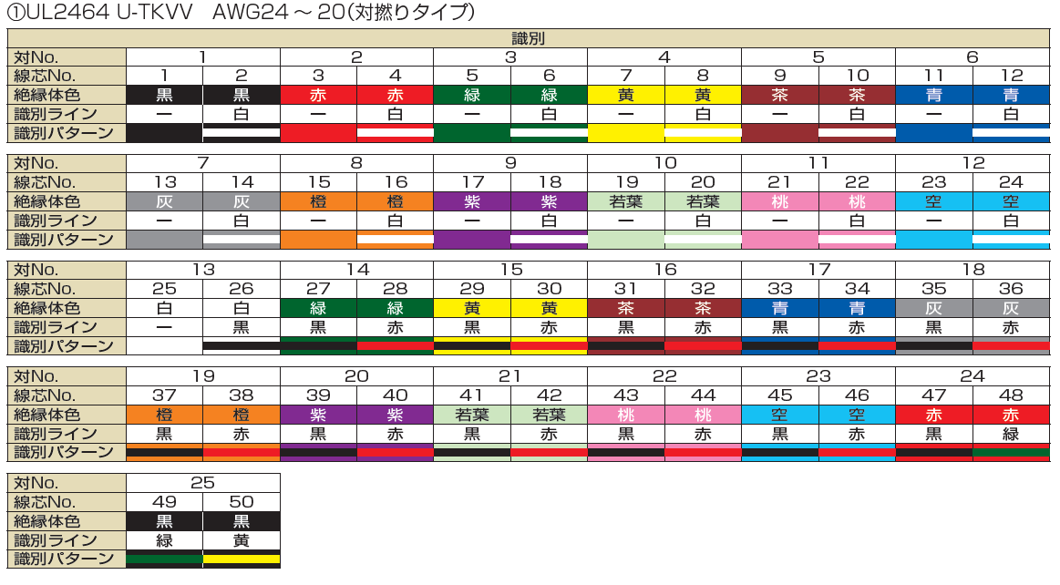 タツタ電線-UL2464 U-TKVV-識別