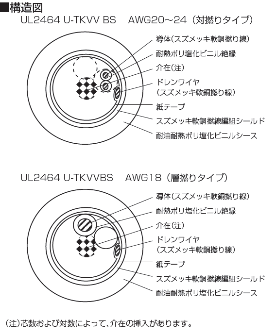タツタ電線-UL2464 U-TKVVBS-構造図