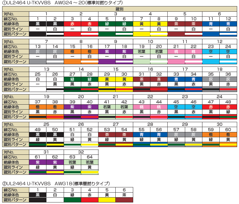 タツタ電線-UL2464 U-TKVVBS-識別