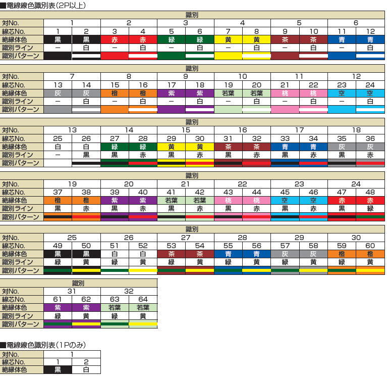 タツタ電線-TKVVBS(UL2576) 対撚り-識別