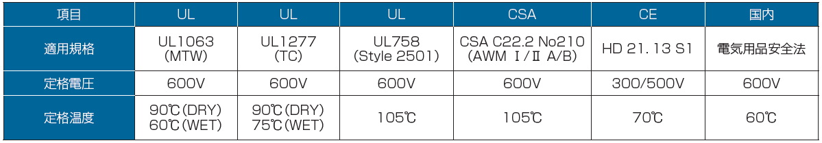 タツタ電線-CS-MTW/TC(CE)-規格