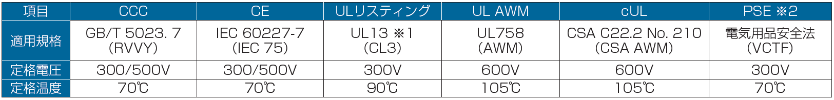 タツタ電線-MSC(RVVY)-規格