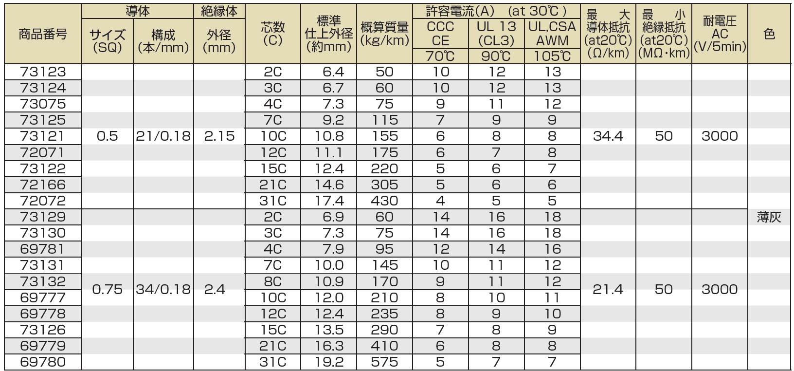 タツタ電線-MSC(RVVY)-仕様