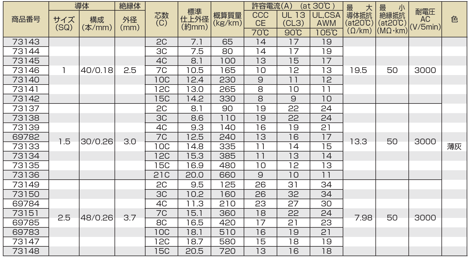 タツタ電線-MSC(RVVY)-仕様2
