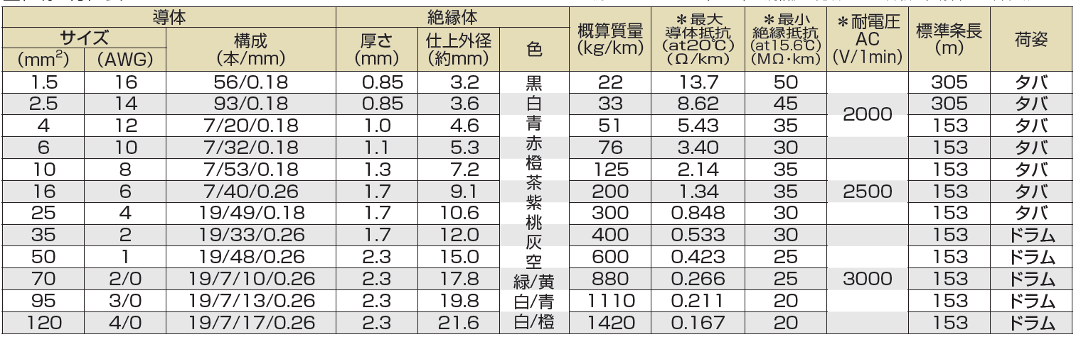 東日京三電線-MTW-H07TK-仕様