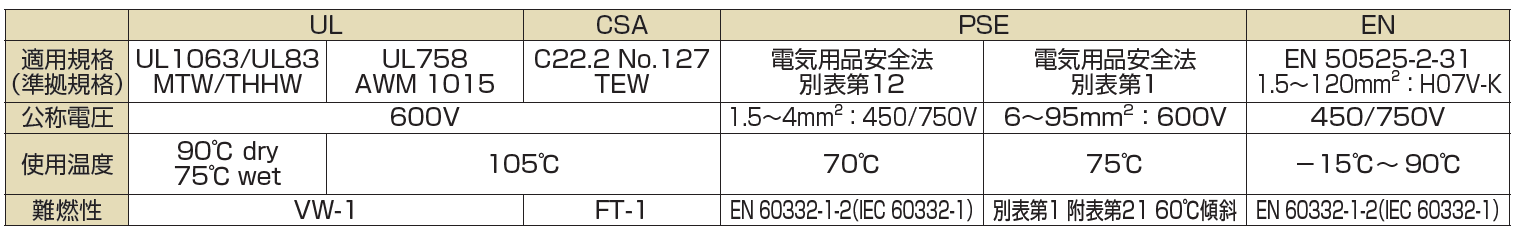 東日京三電線-MTW-H07TK-規格