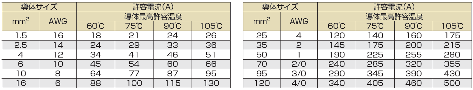 東日京三電線-MTW-H07TK-許容電流