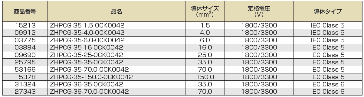 TEConnectivity100G/XHPCG商品番号