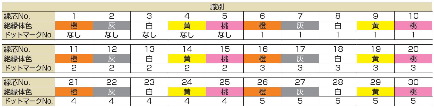 太陽ケーブルテック-TBF2517300V LF-線色識別図1