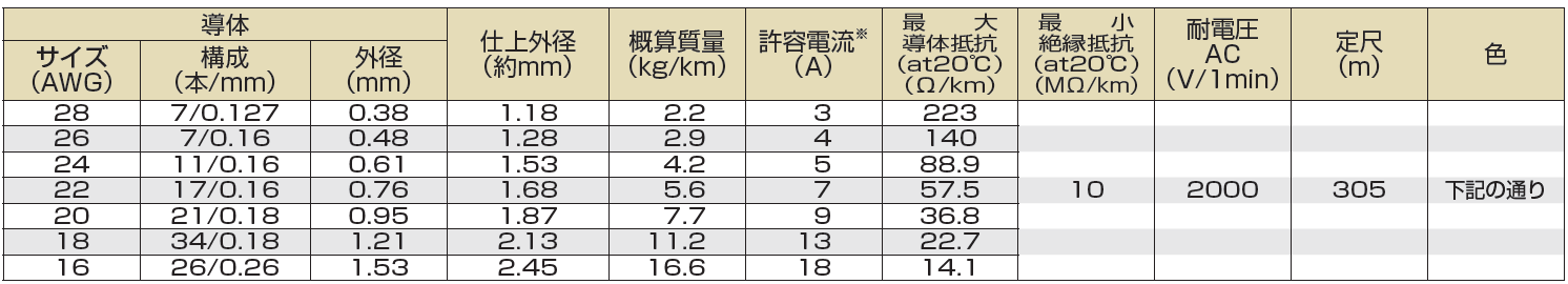 (株)三沢電線-UL1007-仕様