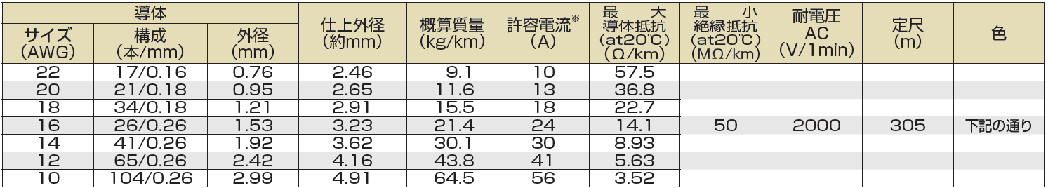 (株)三沢電線-UL1015-仕様