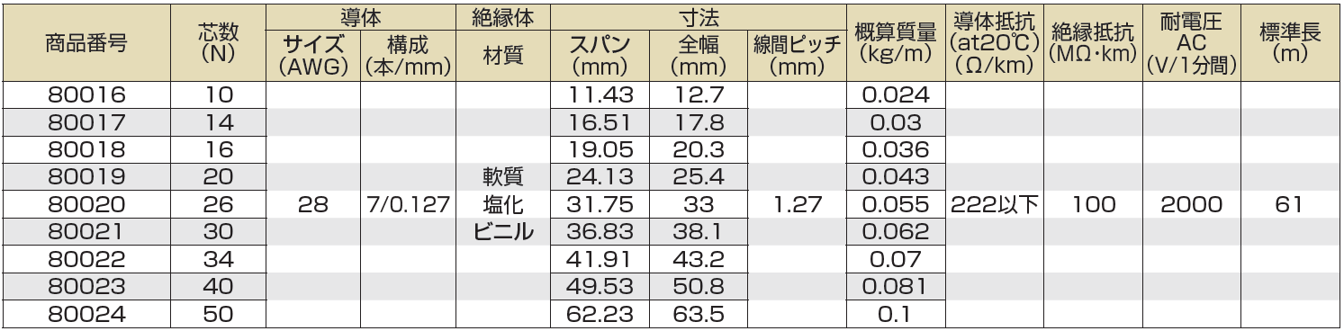 沖電線(株)-FLEX-B2-仕様