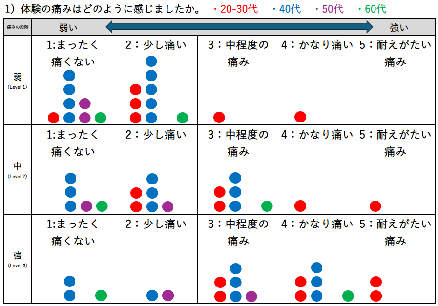 1)体験の痛みはどのように感じましたか？