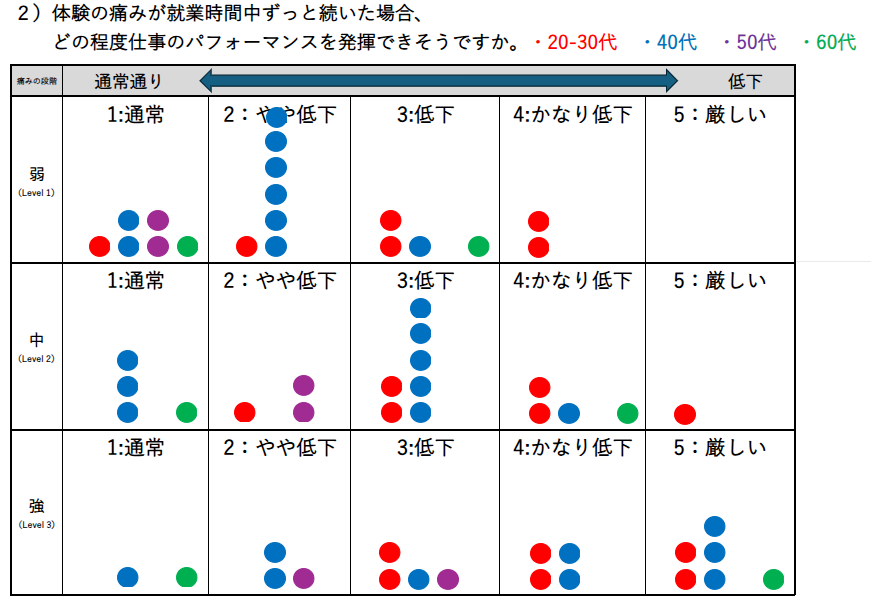 1)体験の痛みはどのように感じましたか？